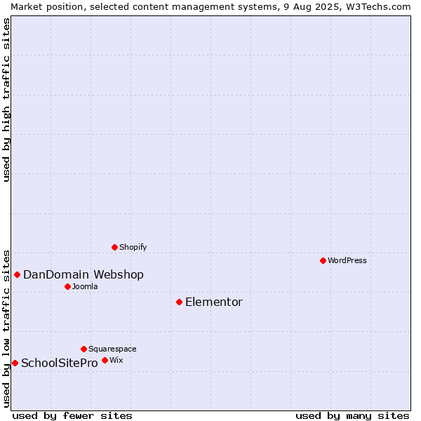 Market position of Elementor vs. DanDomain Webshop vs. SchoolSitePro
