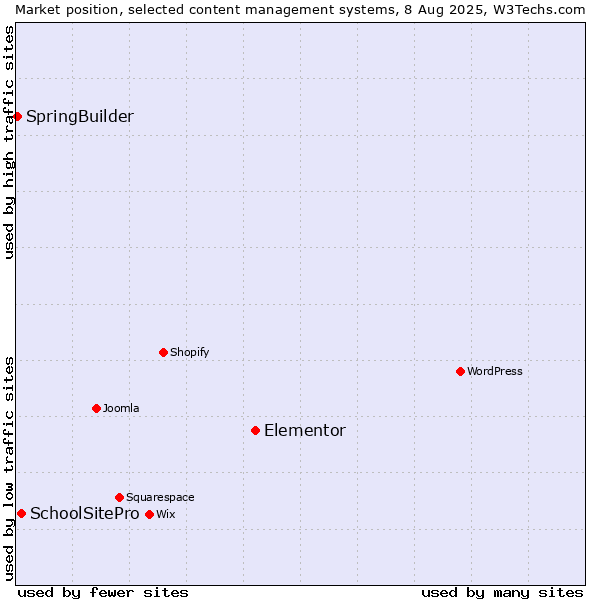 Market position of Elementor vs. SchoolSitePro vs. SpringBuilder