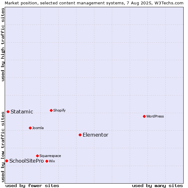 Market position of Elementor vs. Statamic vs. SchoolSitePro