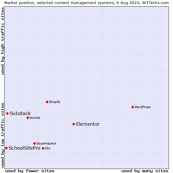 Market position of Elementor vs. Substack vs. SchoolSitePro