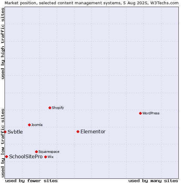 Market position of Elementor vs. SchoolSitePro vs. Svbtle
