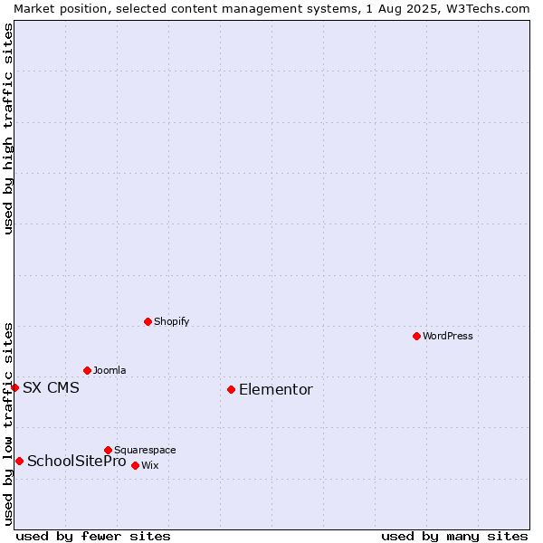 Market position of Elementor vs. SchoolSitePro vs. SX CMS