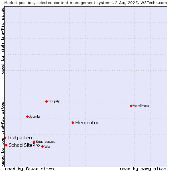 Market position of Elementor vs. SchoolSitePro vs. Textpattern