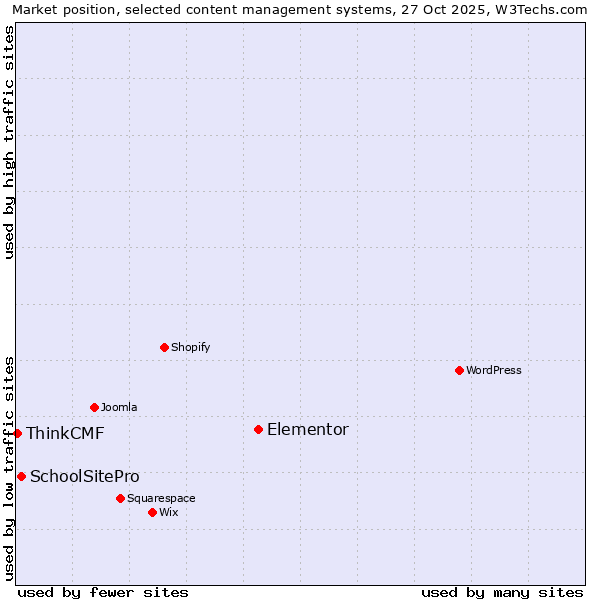 Market position of Elementor vs. SchoolSitePro vs. ThinkCMF