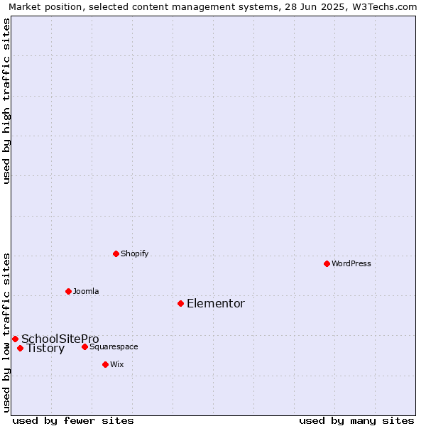 Market position of Elementor vs. Tistory vs. SchoolSitePro