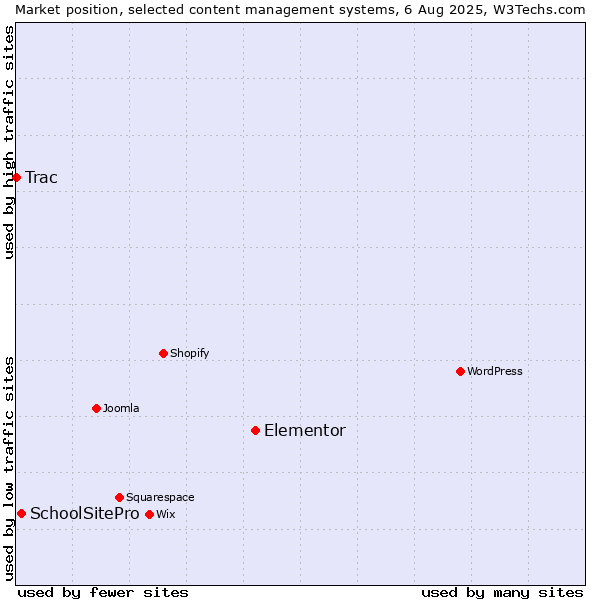 Market position of Elementor vs. SchoolSitePro vs. Trac