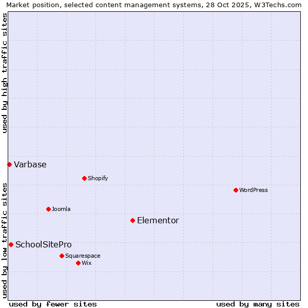 Market position of Elementor vs. SchoolSitePro vs. Varbase
