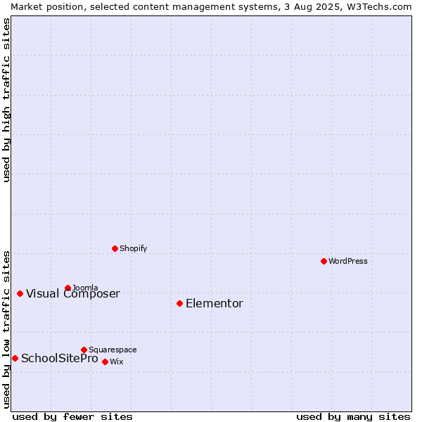 Market position of Elementor vs. Visual Composer vs. SchoolSitePro