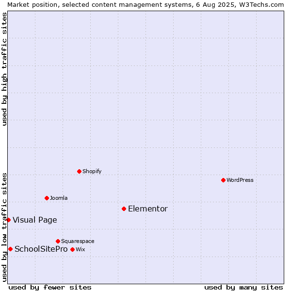 Market position of Elementor vs. SchoolSitePro vs. Visual Page
