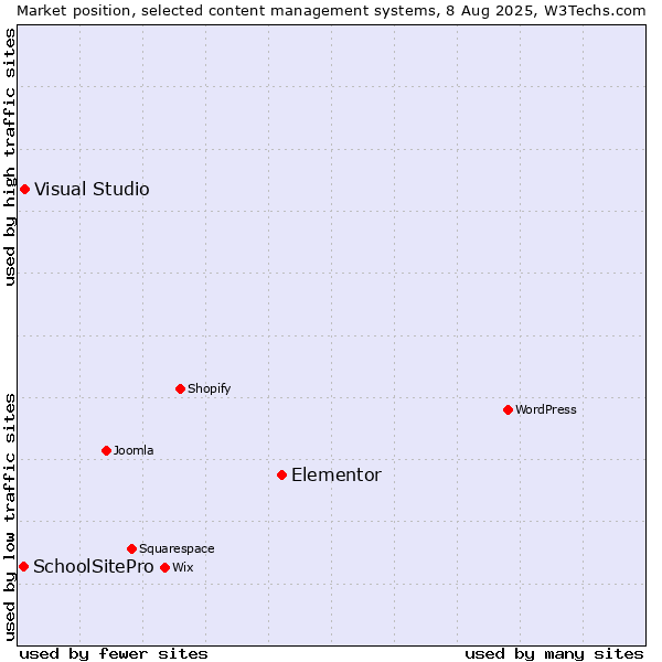Market position of Elementor vs. Visual Studio vs. SchoolSitePro
