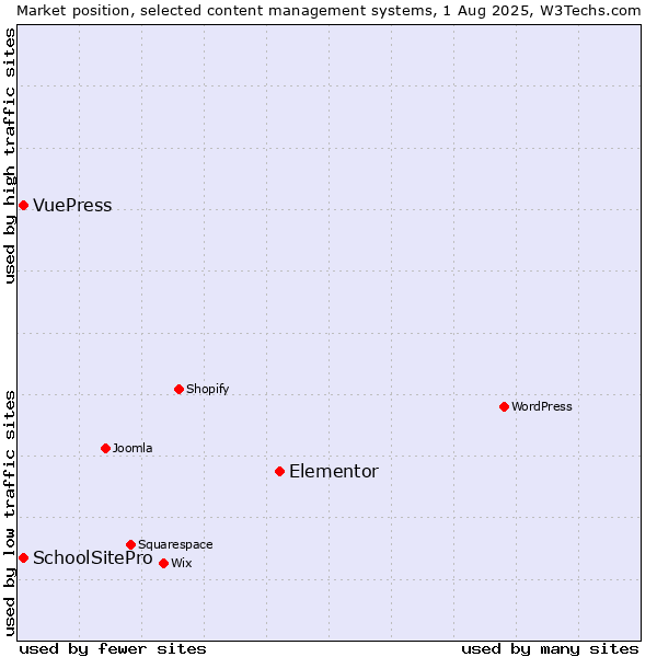 Market position of Elementor vs. SchoolSitePro vs. VuePress
