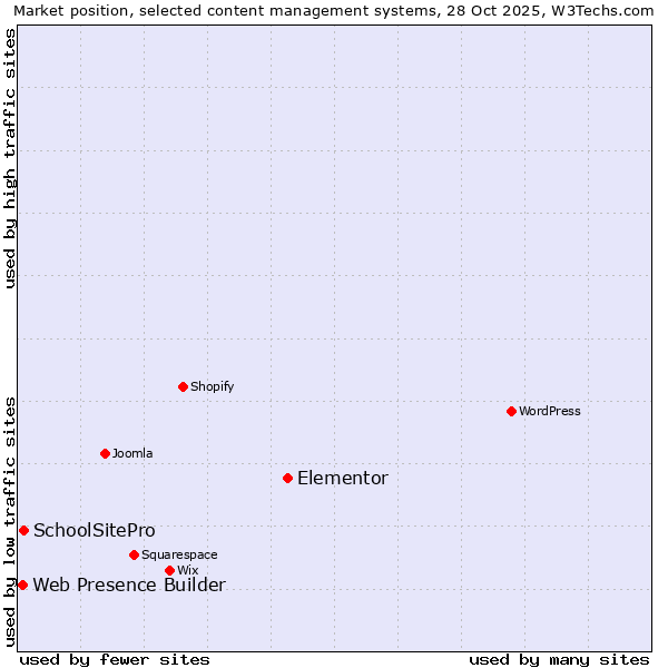 Market position of Elementor vs. SchoolSitePro vs. Web Presence Builder