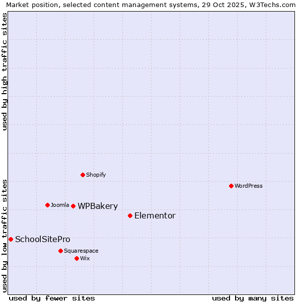 Market position of Elementor vs. WPBakery vs. SchoolSitePro