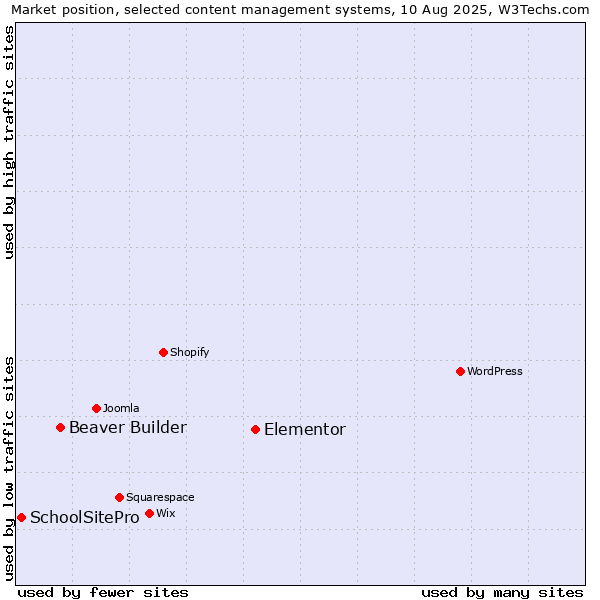 Market position of Elementor vs. Beaver Builder vs. SchoolSitePro