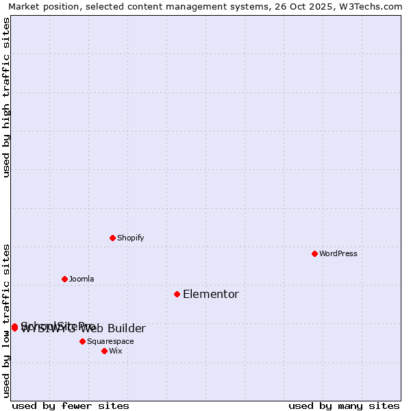 Market position of Elementor vs. WYSIWYG Web Builder vs. SchoolSitePro