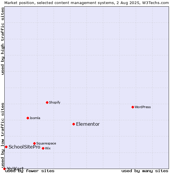 Market position of Elementor vs. SchoolSitePro vs. Yo!Kart