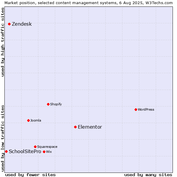 Market position of Elementor vs. Zendesk vs. SchoolSitePro