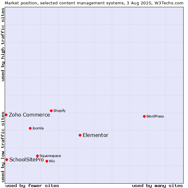 Market position of Elementor vs. SchoolSitePro vs. Zoho Commerce