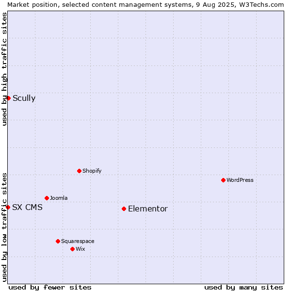 Market position of Elementor vs. Scully vs. SX CMS