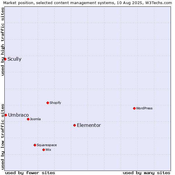 Market position of Elementor vs. Umbraco vs. Scully