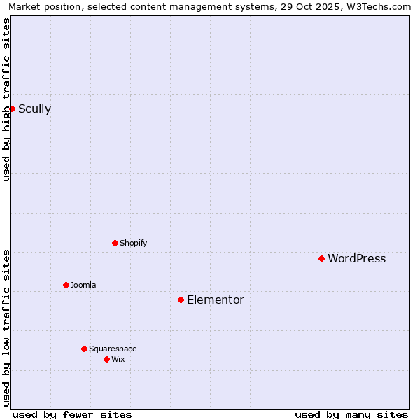 Market position of WordPress vs. Elementor vs. Scully