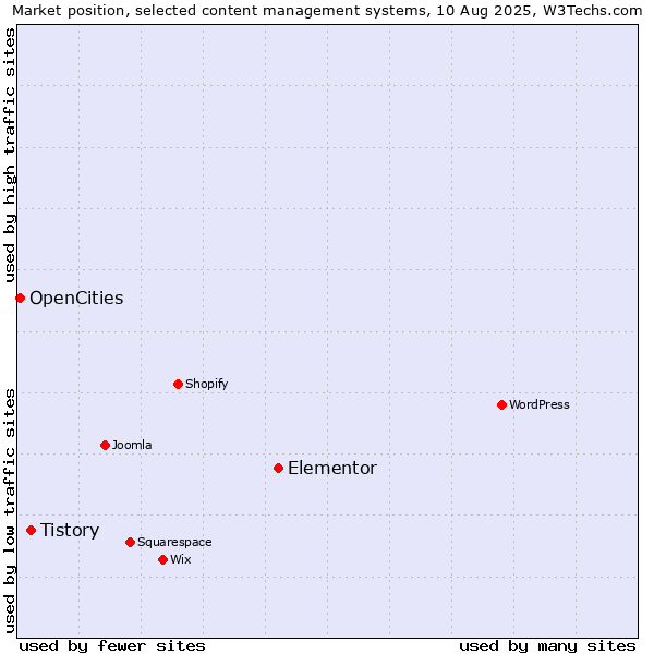 Market position of Elementor vs. Tistory vs. OpenCities