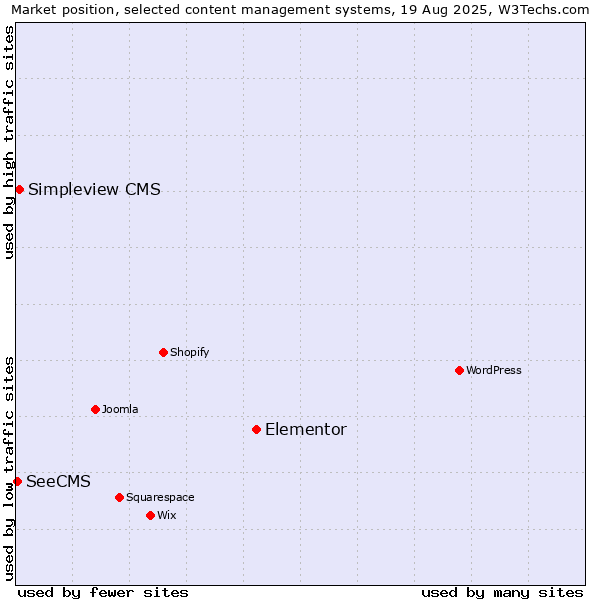 Market position of Elementor vs. Simpleview CMS vs. SeeCMS