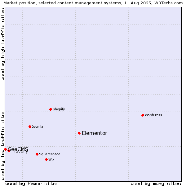 Market position of Elementor vs. Tistory vs. SeeCMS