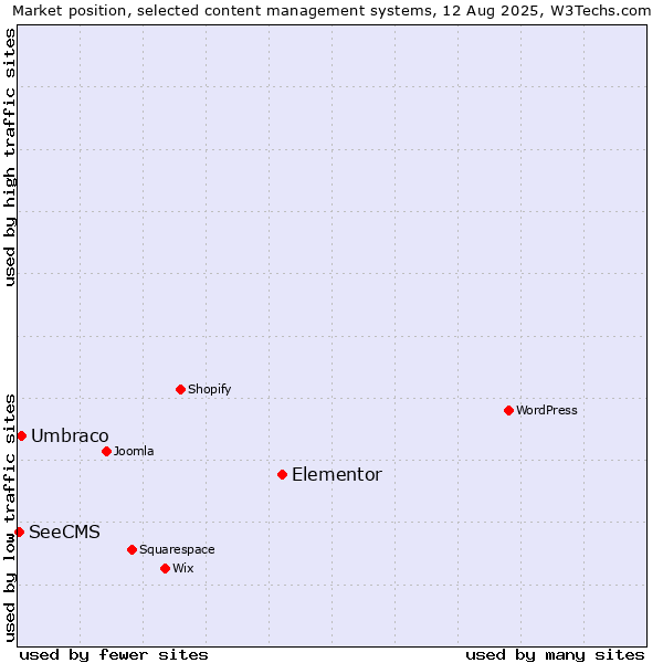 Market position of Elementor vs. Umbraco vs. SeeCMS
