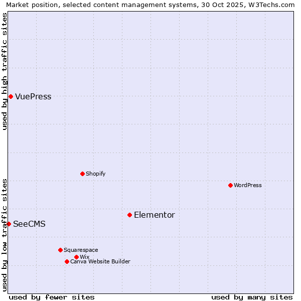 Market position of Elementor vs. VuePress vs. SeeCMS
