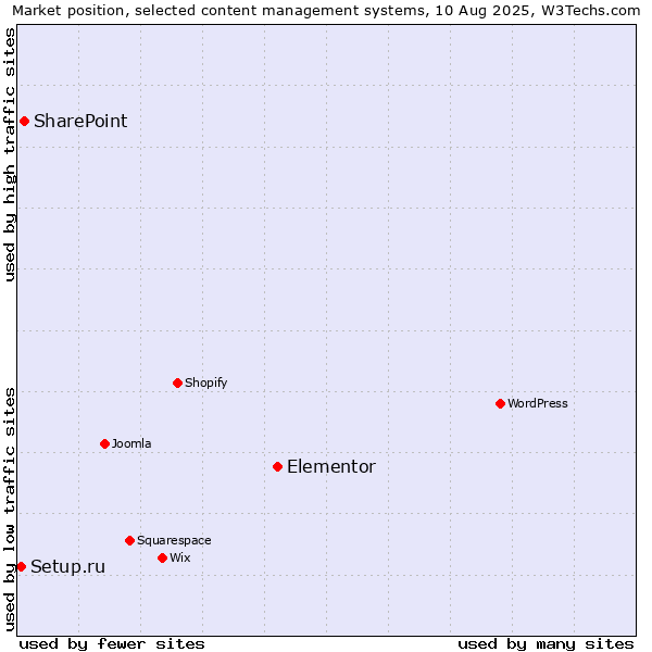Market position of Elementor vs. SharePoint vs. Setup.ru