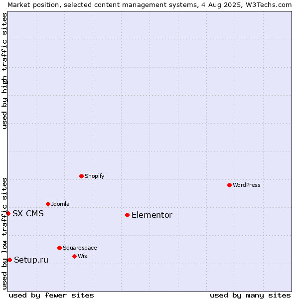 Market position of Elementor vs. Setup.ru vs. SX CMS