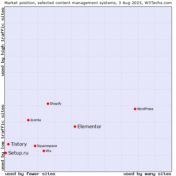 Market position of Elementor vs. Tistory vs. Setup.ru