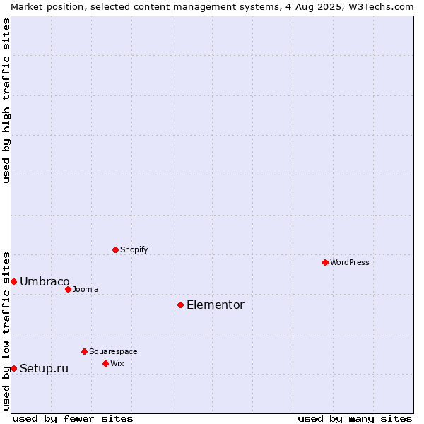Market position of Elementor vs. Umbraco vs. Setup.ru