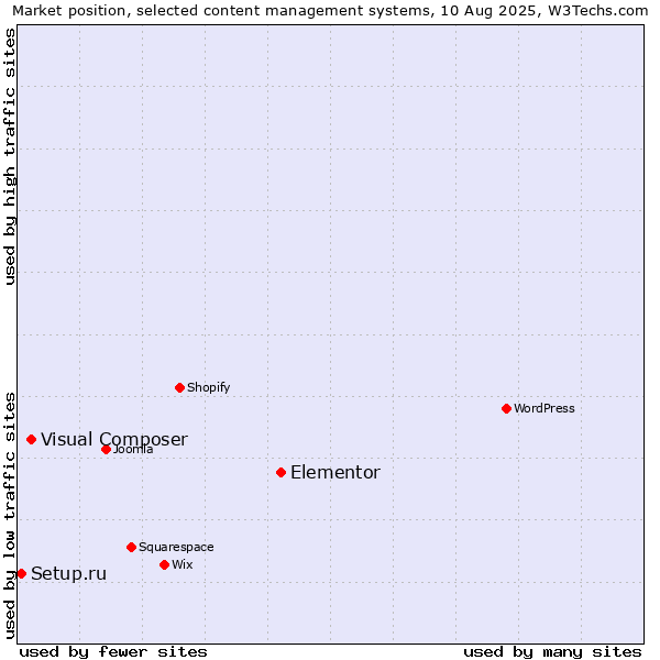 Market position of Elementor vs. Visual Composer vs. Setup.ru
