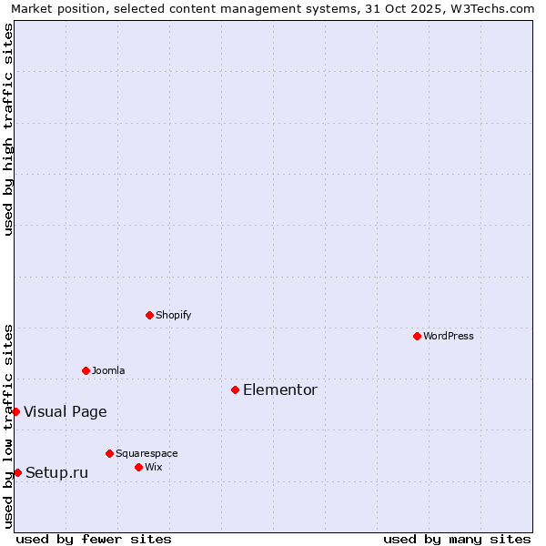 Market position of Elementor vs. Setup.ru vs. Visual Page