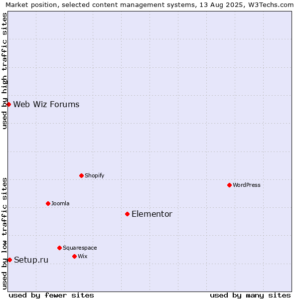 Market position of Elementor vs. Setup.ru vs. Web Wiz Forums