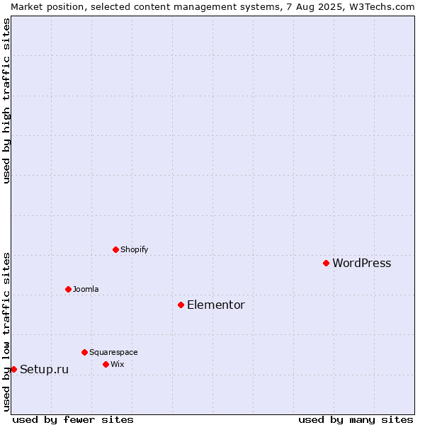 Market position of WordPress vs. Elementor vs. Setup.ru
