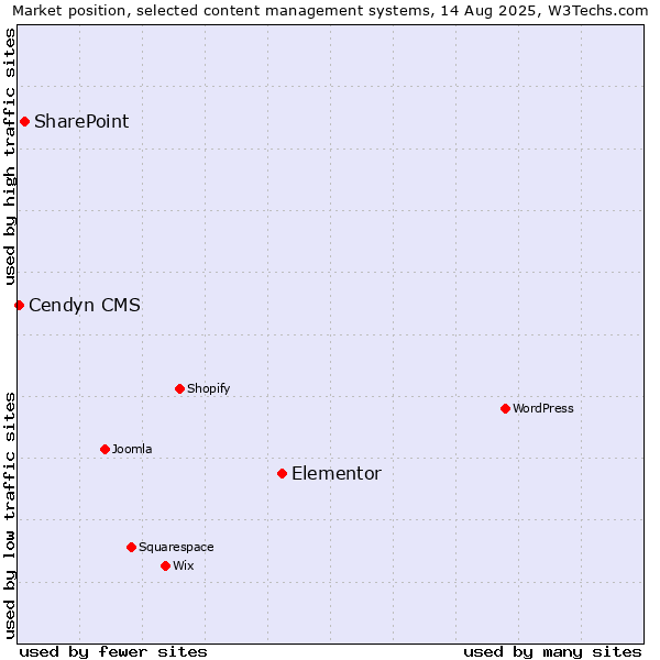 Market position of Elementor vs. SharePoint vs. Cendyn CMS