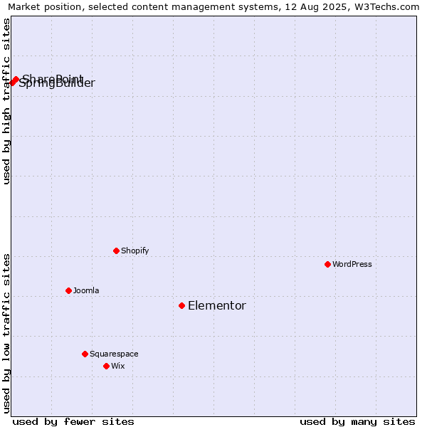Market position of Elementor vs. SharePoint vs. SpringBuilder