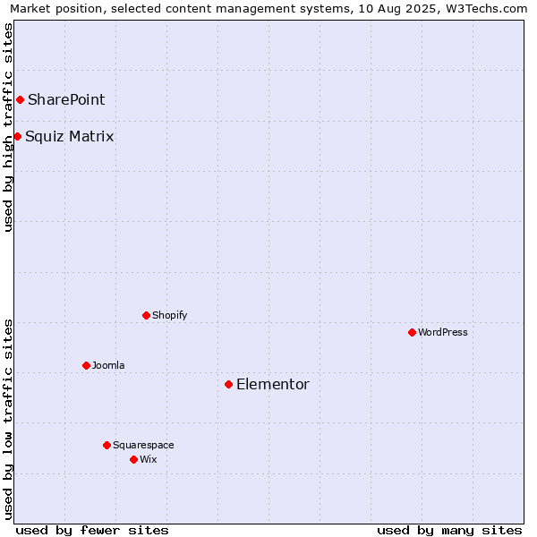 Market position of Elementor vs. SharePoint vs. Squiz Matrix
