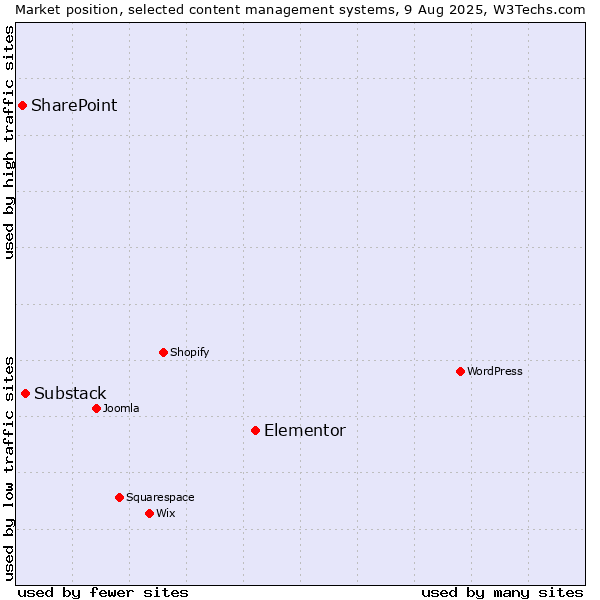 Market position of Elementor vs. Substack vs. SharePoint