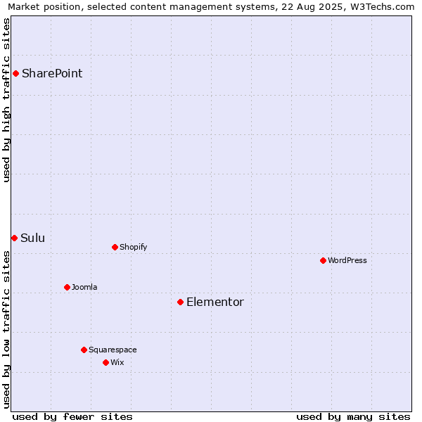 Market position of Elementor vs. SharePoint vs. Sulu