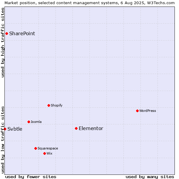 Market position of Elementor vs. SharePoint vs. Svbtle