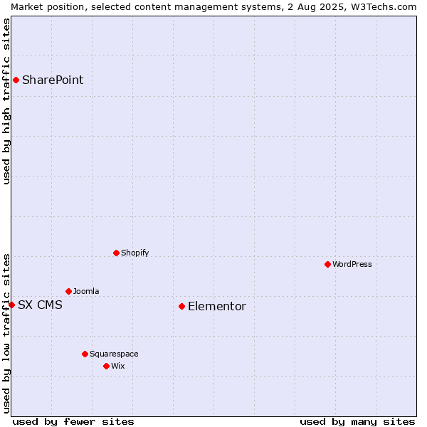 Market position of Elementor vs. SharePoint vs. SX CMS
