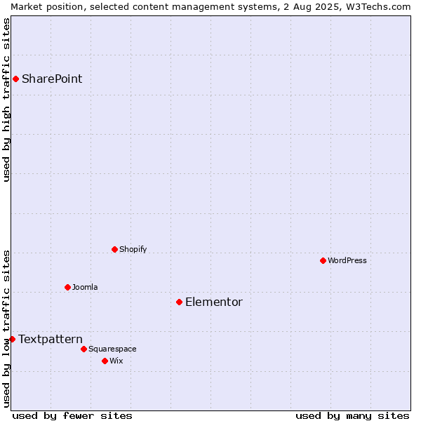 Market position of Elementor vs. SharePoint vs. Textpattern