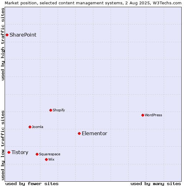Market position of Elementor vs. Tistory vs. SharePoint