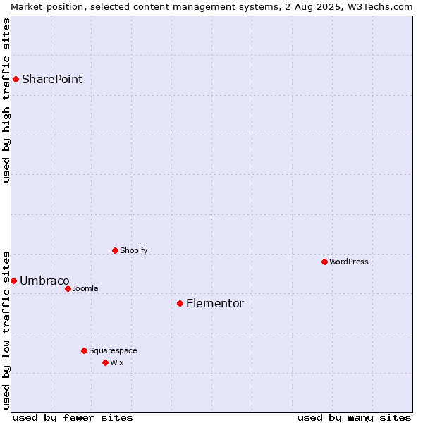 Market position of Elementor vs. SharePoint vs. Umbraco