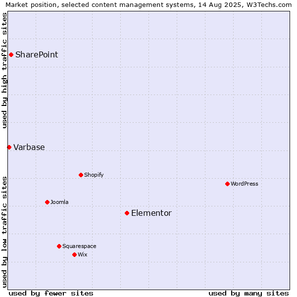 Market position of Elementor vs. SharePoint vs. Varbase