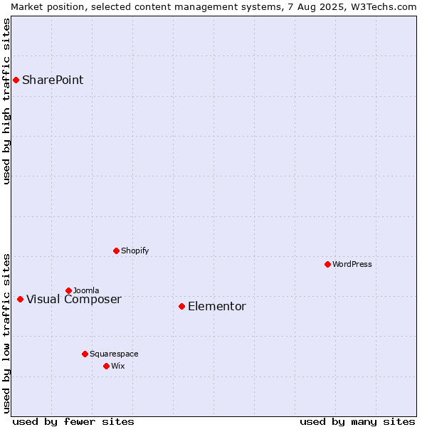 Market position of Elementor vs. Visual Composer vs. SharePoint